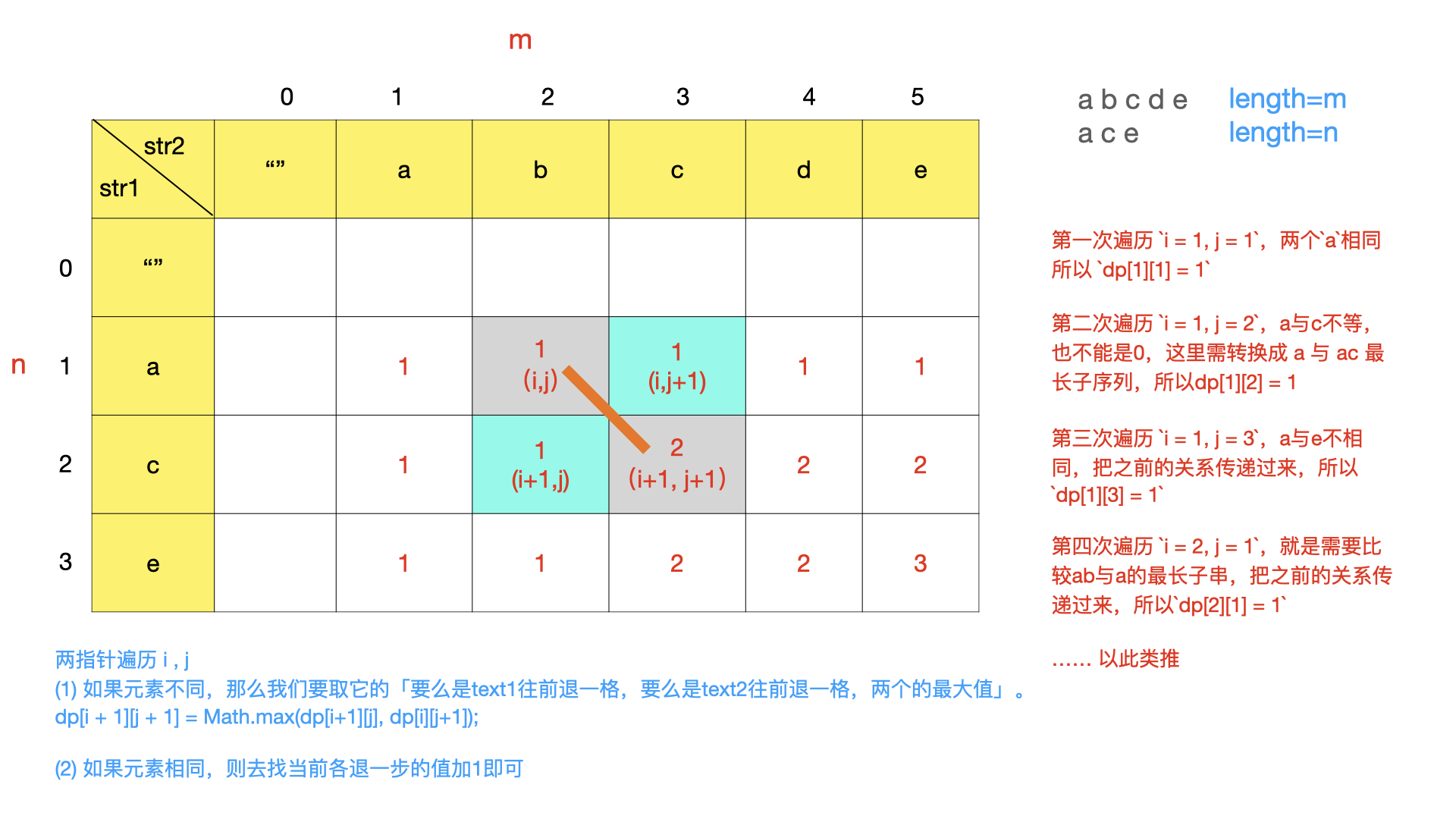 最长公共子序列